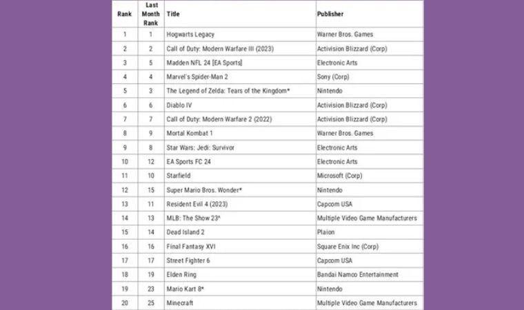 Başlık  2023 yılının en çok satan oyunu belli oldu