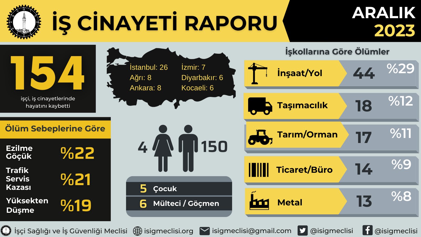 İş Güvenliğinde Korkunç Rakam! 2023 Yılında 2 Bine Yakın Işçi Hayatını Kaybetti-1