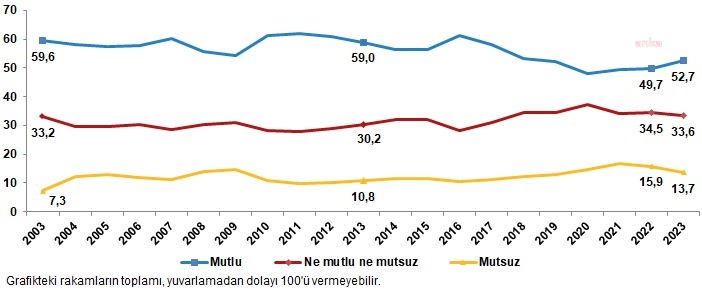 TÜİK açıkladı! Evliler evli olmayanlardan daha mutlu