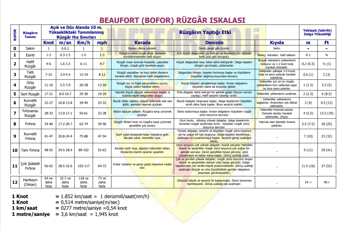 Bofor Skalası Nedir Beaufort Skalası Kategorileri (2)