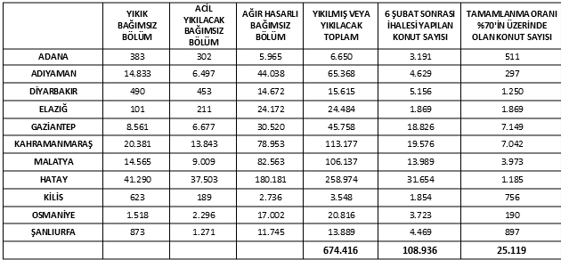 Hatay'ın Boynu Bükük Kaldı! Deprem Konutlarında Dikkat Çeken Veri (3)