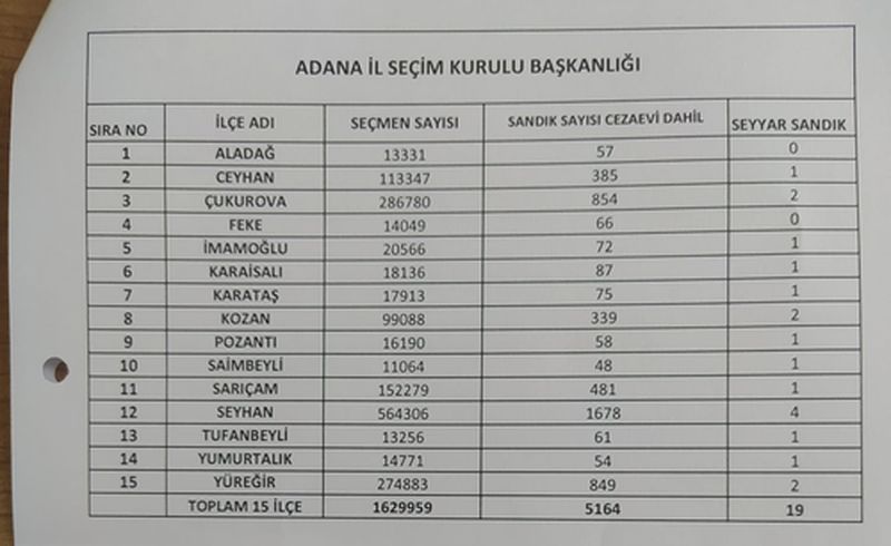 Adana'da Kaç Kişi Oy Kullanacak En Fazla Sandık O Ilçede! Adana Seçmen Sayısı (3) Result