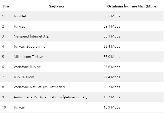 Steam açıkladı: Türkiye'deki en hızlı internet sağlayıcıları