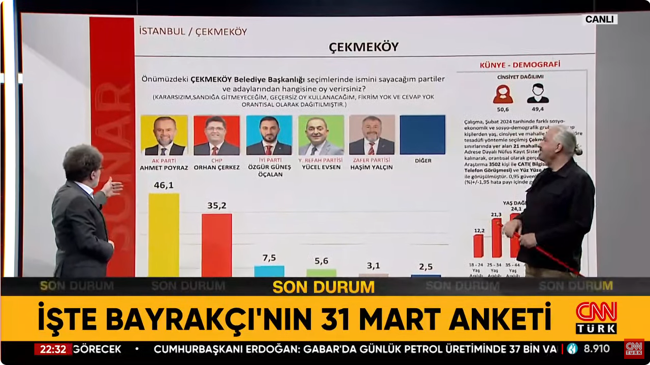 Screenshot 2024 03 14 At 10 04 39 Ekrem İmamoğlu Mu Murat Kurum Mu Hakan Bayrakçı İbb Yerel Seçim Anketlerinde Son Durumu Aktardı