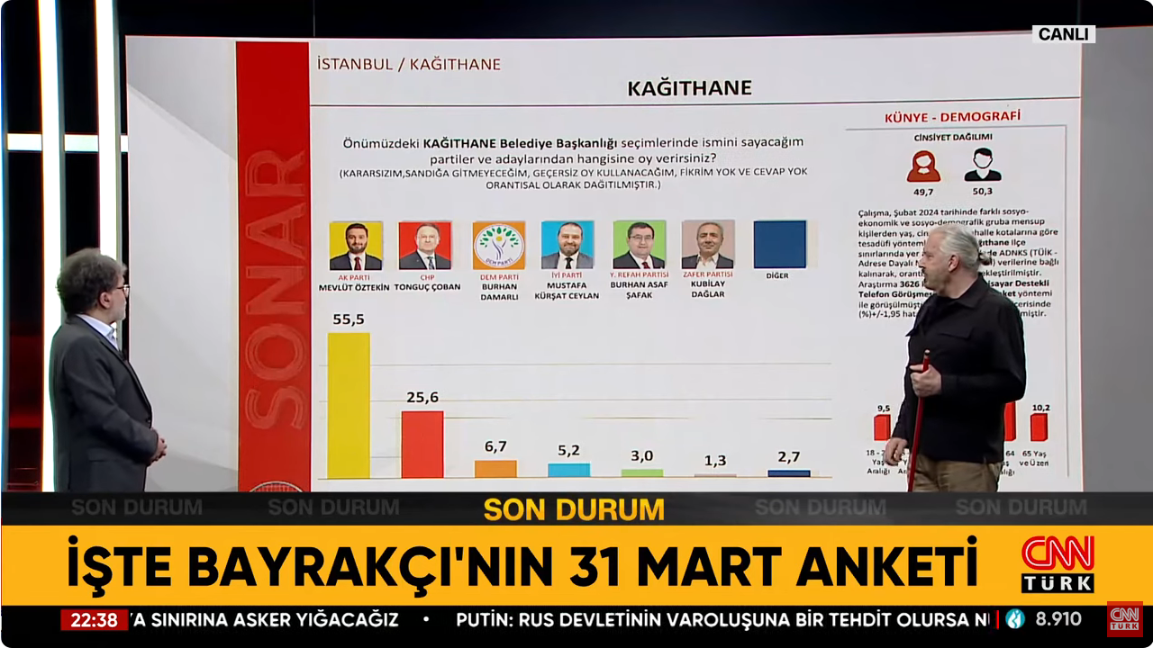 Screenshot 2024 03 14 At 10 04 56 Ekrem İmamoğlu Mu Murat Kurum Mu Hakan Bayrakçı İbb Yerel Seçim Anketlerinde Son Durumu Aktardı