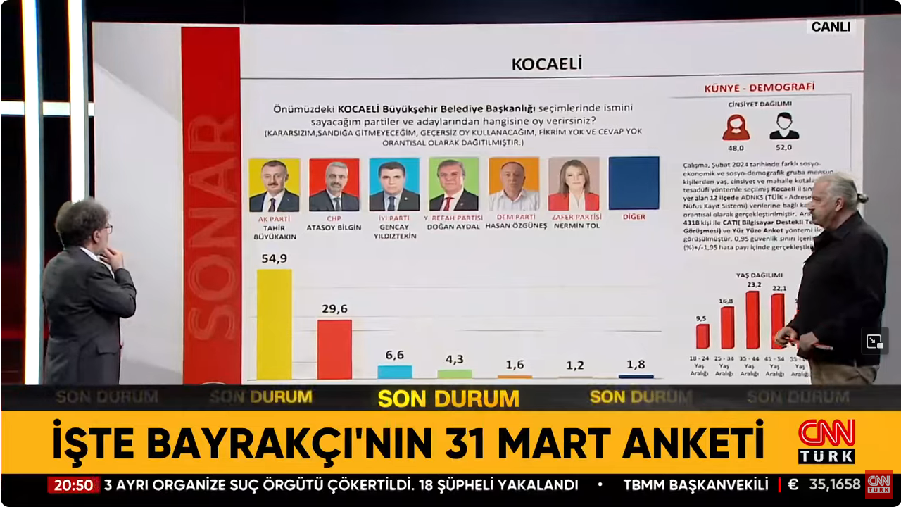 Screenshot 2024 03 14 At 10 05 22 Ekrem İmamoğlu Mu Murat Kurum Mu Hakan Bayrakçı İbb Yerel Seçim Anketlerinde Son Durumu Aktardı