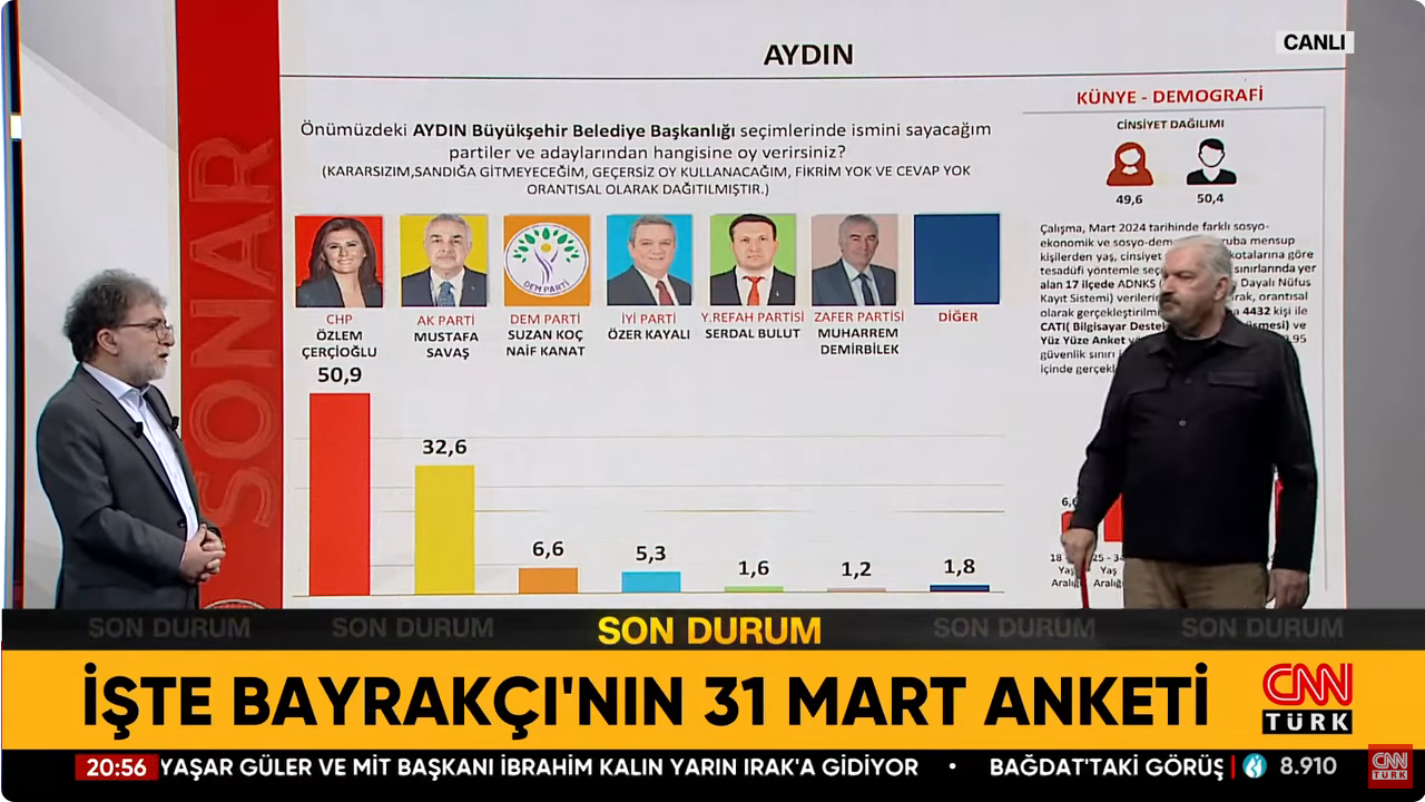 Screenshot 2024 03 14 At 10 05 47 Ekrem İmamoğlu Mu Murat Kurum Mu Hakan Bayrakçı İbb Yerel Seçim Anketlerinde Son Durumu Aktardı