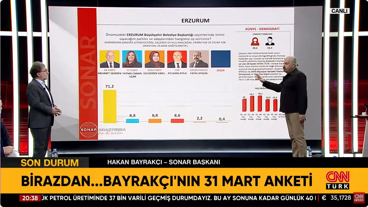 Screenshot 2024 03 14 At 10 08 35 Ekrem İmamoğlu Mu Murat Kurum Mu Hakan Bayrakçı İbb Yerel Seçim Anketlerinde Son Durumu Aktardı