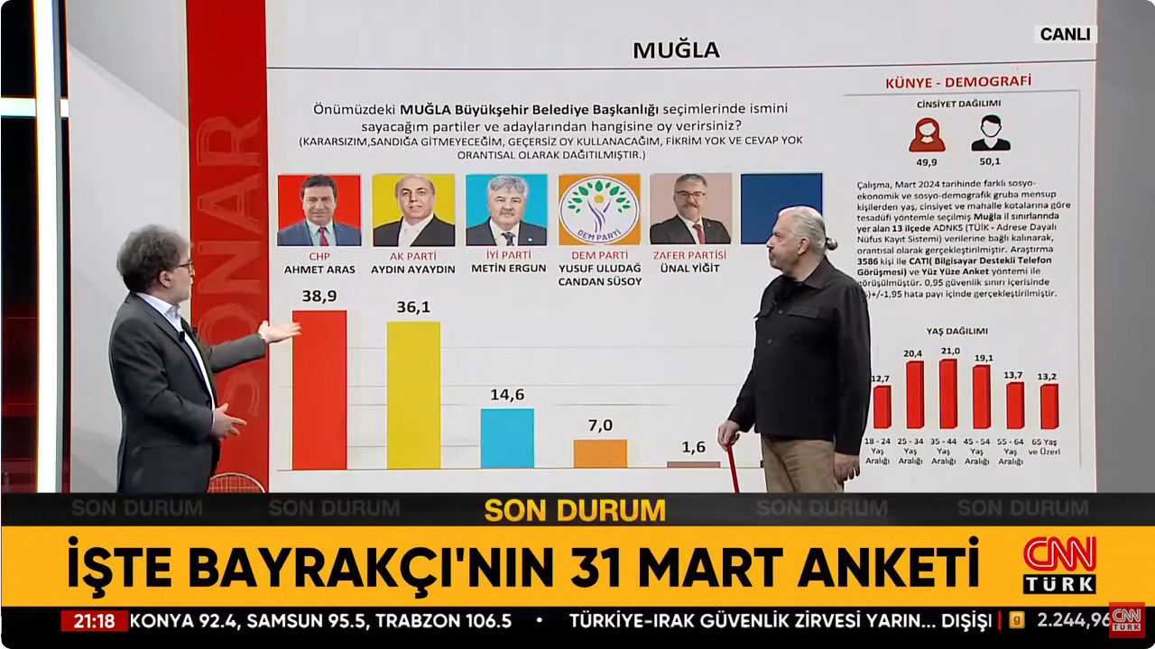 Screenshot 2024 03 14 At 10 10 14 Ekrem İmamoğlu Mu Murat Kurum Mu Hakan Bayrakçı İbb Yerel Seçim Anketlerinde Son Durumu Aktardı