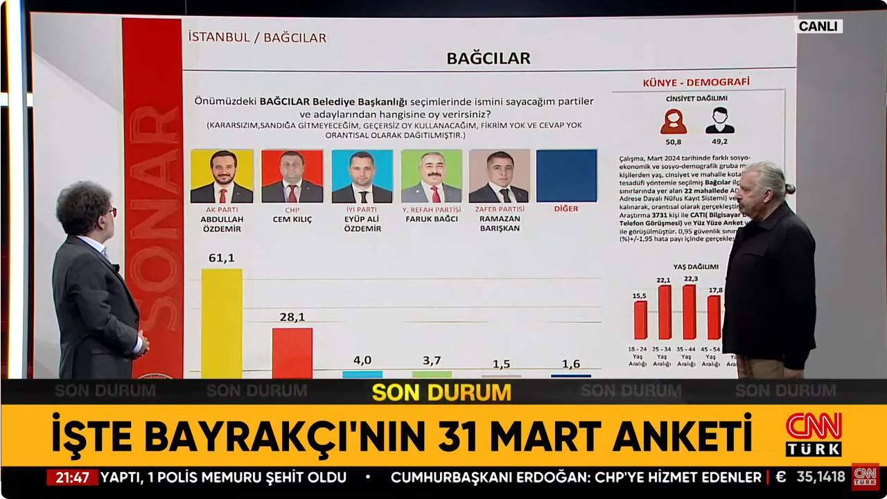 Screenshot 2024 03 14 At 10 11 05 Ekrem İmamoğlu Mu Murat Kurum Mu Hakan Bayrakçı İbb Yerel Seçim Anketlerinde Son Durumu Aktardı