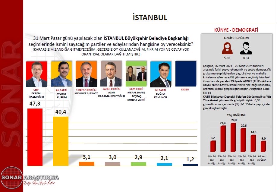 Sonar İstanbul Anketi! İstanbullular 31 Mart'ta Hangi Adaya Oy Verecek (2)
