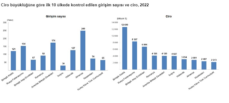 TÜİK açıkladı! Türk girişimlerinin yurt dışındaki sayısı ve ciro rakamları açıklandı