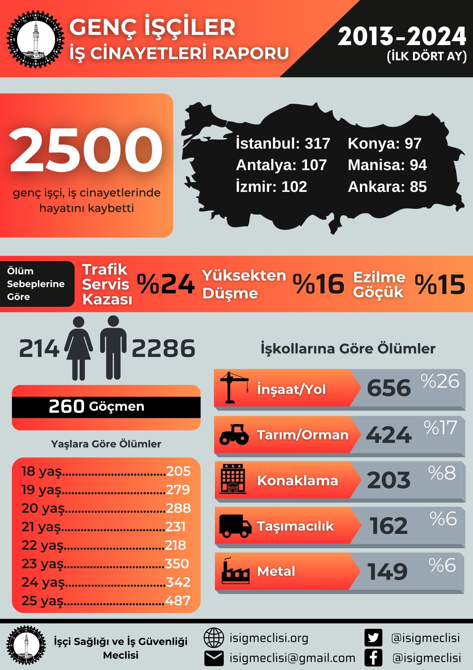 İSİG Meclisi'nden 19 Mayıs'ta genç işçiler raporu