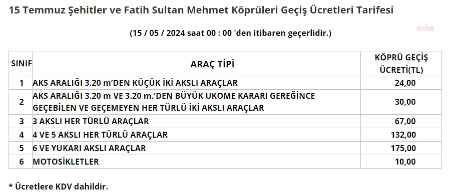 Köprü ve otoyollara gelen zamlar nakliyecileri isyan ettirdi: İşte yeni tarifeler