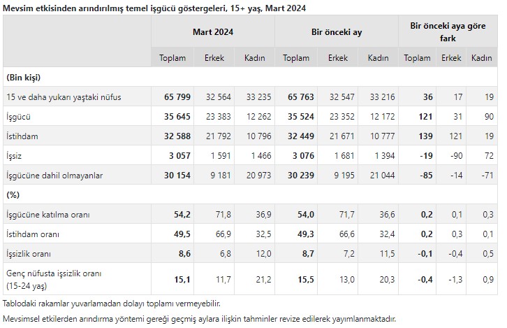 İşsizlik rakamları açıklandı