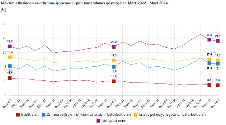 İşsizlik rakamları açıklandı