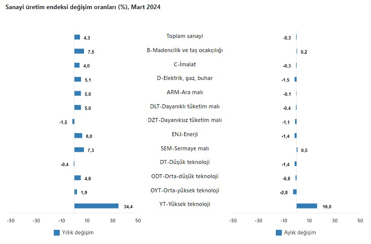 Türkiye'nin sanayi üretimi yıllık bazda arttı