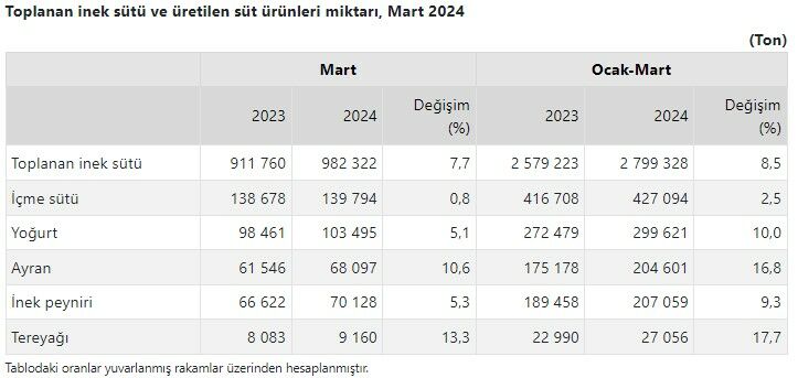 TÜİK açıkladı: Mart ayında süt ve süt ürünleri üretimi arttı