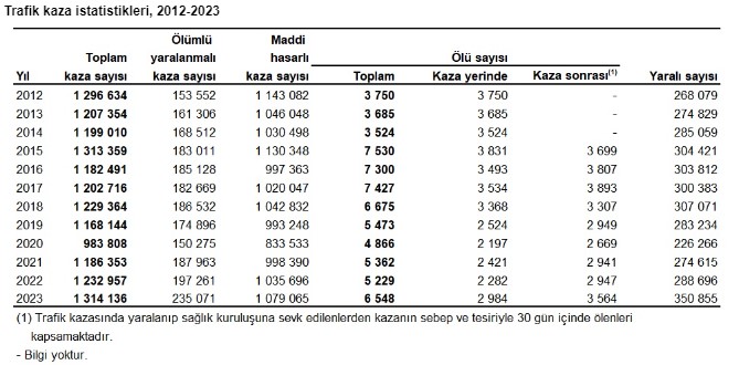 Türkiye'de geçen yıl 1 milyon 314 bin trafik kazası oldu