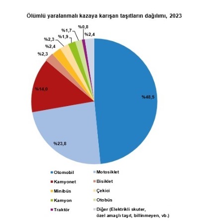 Türkiye'de geçen yıl 1 milyon 314 bin trafik kazası oldu