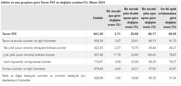 Tarım ÜFE nisanda aylık ve yıllık bazda arttı