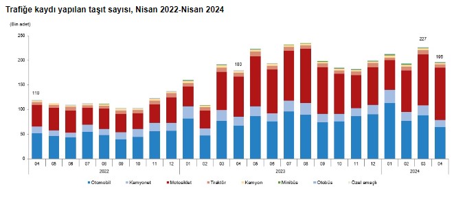 TÜİK açıkladı: Trafiğe kayıtlı araç sayısı azaldı!