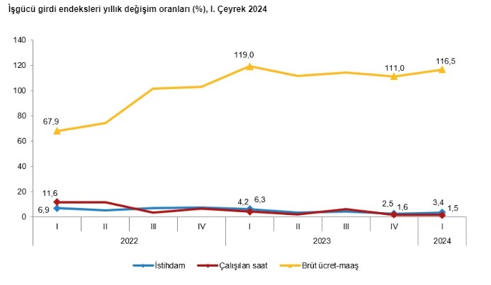 İstihdam endeksi ilk çeyrekte yıllık yüzde 3,4 arttı