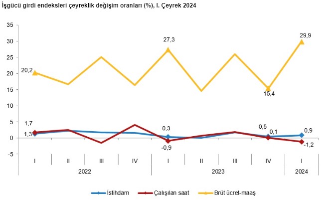 İstihdam endeksi ilk çeyrekte yıllık yüzde 3,4 arttı