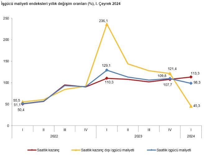 İstihdam endeksi ilk çeyrekte yıllık yüzde 3,4 arttı