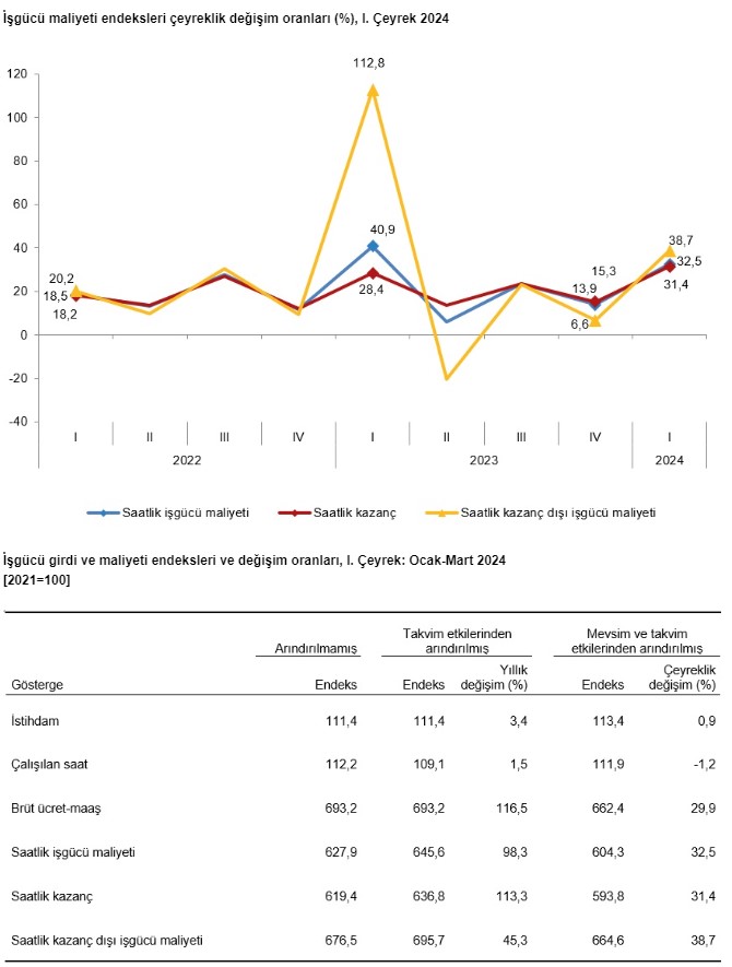 İstihdam endeksi ilk çeyrekte yıllık yüzde 3,4 arttı