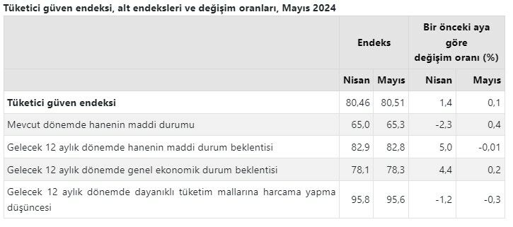 Tüketici güven endeksi mayısta arttı