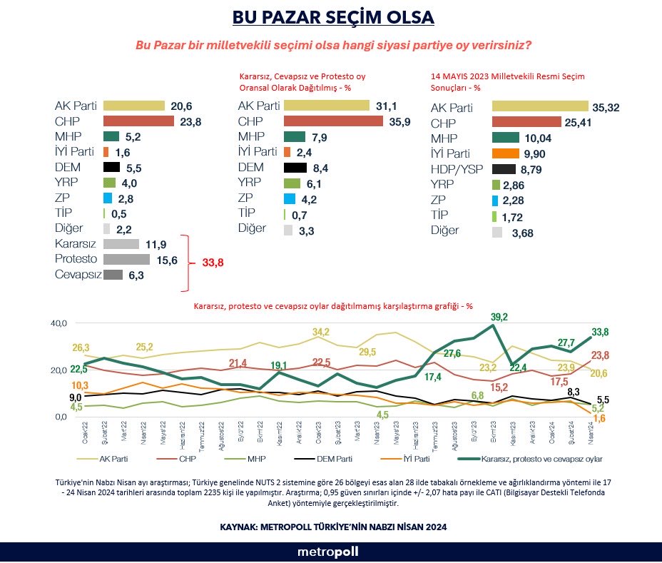MetroPOLL Araştırma anketinden AKP'ye kötü haber!