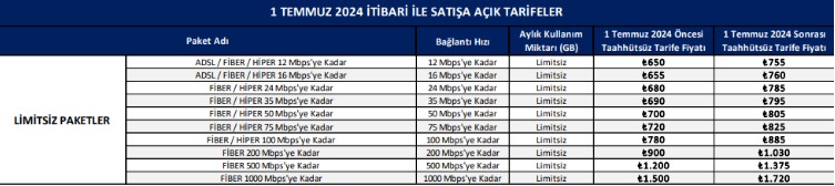 Türk Telekom'dan internete büyük zam!