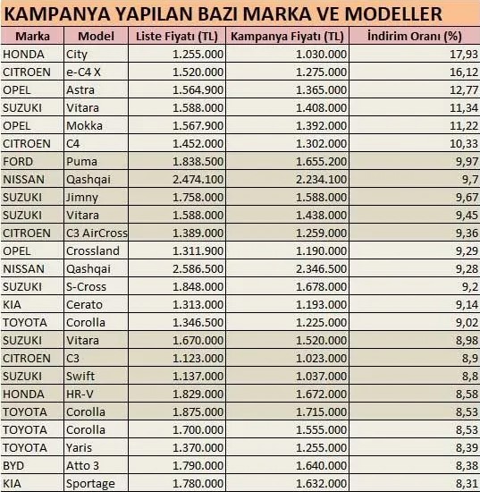 Otomobil markaları 7 temmuz öncesinde indirim kampanyaları başlattı: İşte güncel fiyatlar!