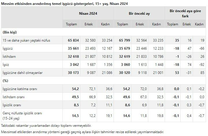 TÜİK açıkladı! Nisan ayı işsizlik rakamları açıklandı