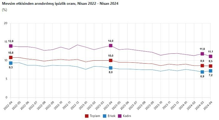 TÜİK açıkladı! Nisan ayı işsizlik rakamları açıklandı