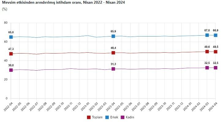 TÜİK açıkladı! Nisan ayı işsizlik rakamları açıklandı