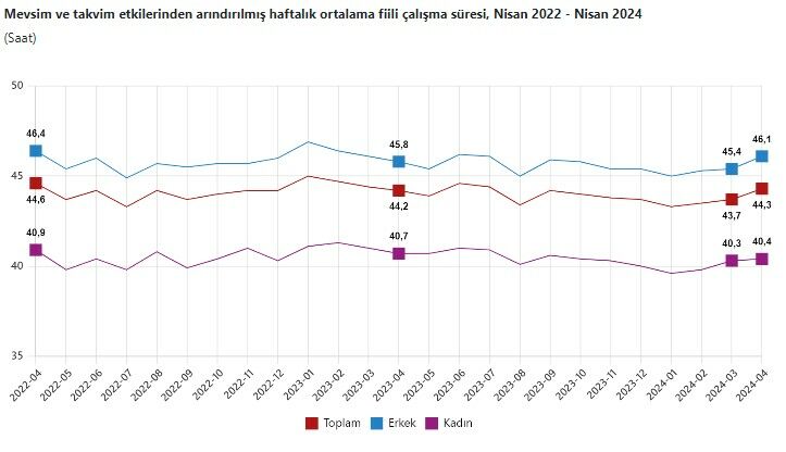 TÜİK açıkladı! Nisan ayı işsizlik rakamları açıklandı