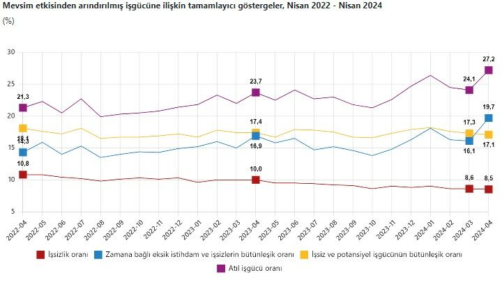 TÜİK açıkladı! Nisan ayı işsizlik rakamları açıklandı