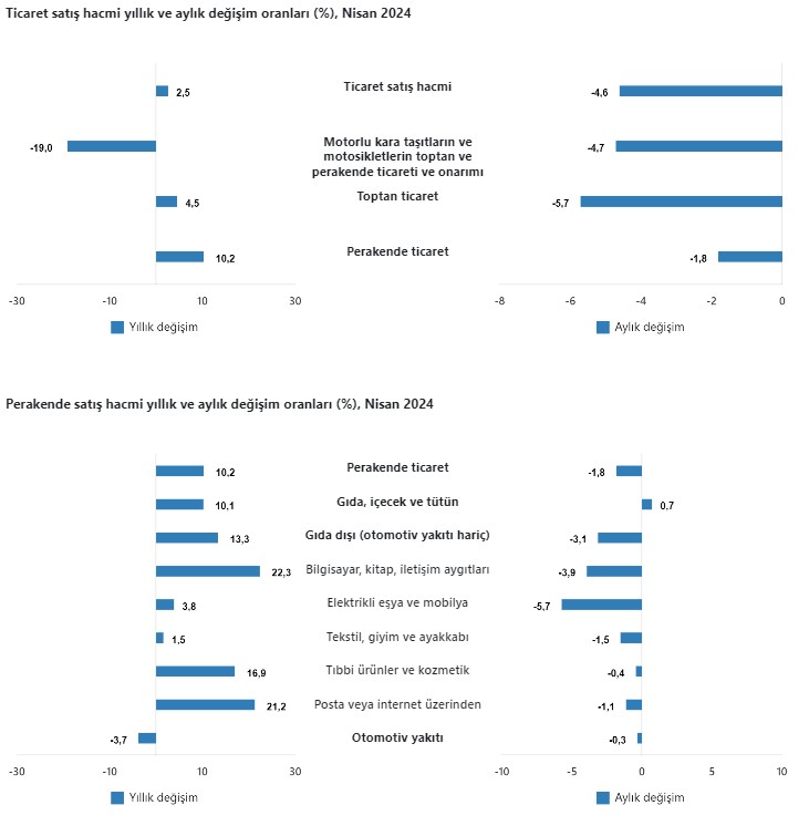 Ticaret ve perakende satış hacmi nisanda yıllık bazda arttı