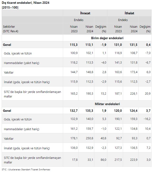 TÜİK Nisan ayı dış ticaret endekslerini açıkladı