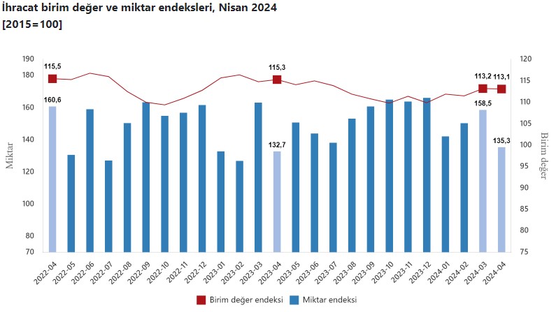 TÜİK Nisan ayı dış ticaret endekslerini açıkladı