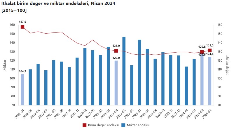 TÜİK Nisan ayı dış ticaret endekslerini açıkladı