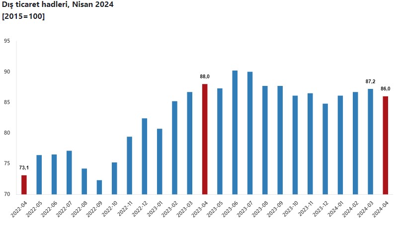 TÜİK Nisan ayı dış ticaret endekslerini açıkladı