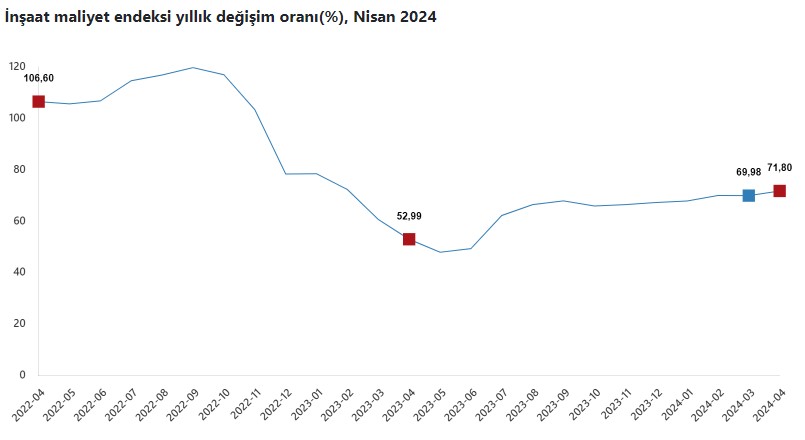 İnşaat maliyet endeksi arttı