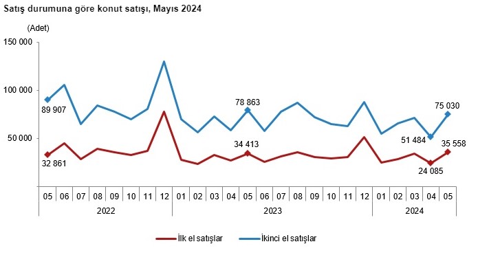 Türkiye'de mayısta 110 bin 588 konut satıldı