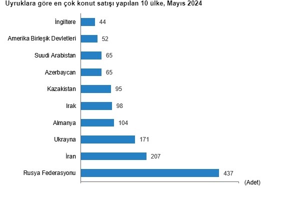 Türkiye'de mayısta 110 bin 588 konut satıldı