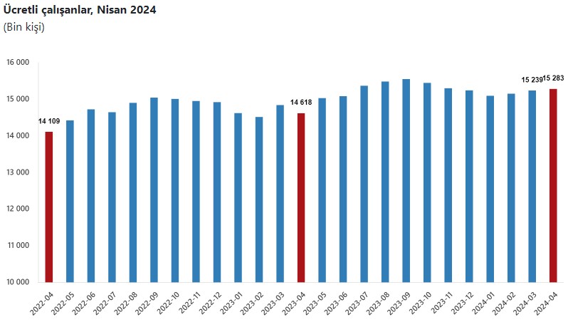TÜİK açıkladı! Ücretli çalışan sayısı nisanda arttı