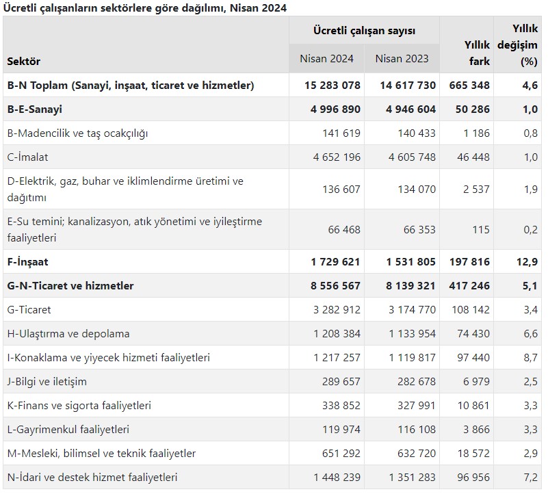 TÜİK açıkladı! Ücretli çalışan sayısı nisanda arttı