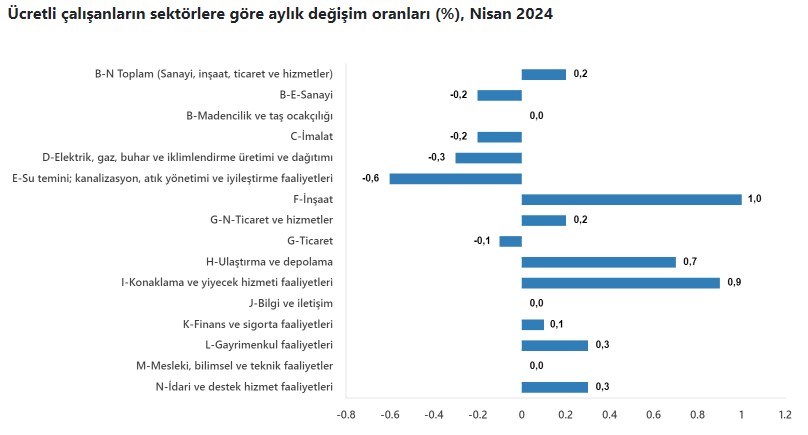 TÜİK açıkladı! Ücretli çalışan sayısı nisanda arttı